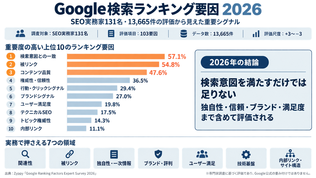 SEO上で重要だといわれているRanking要因